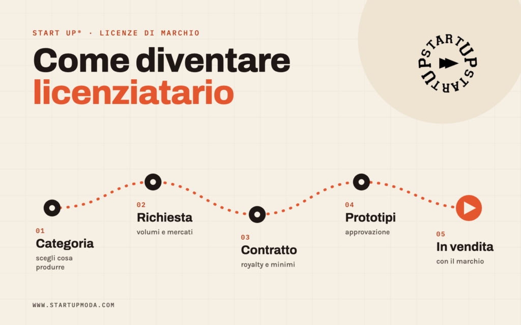 Come diventare licenziatario START UP® in 5 passi: categoria, richiesta, contratto, prototipi, in vendita