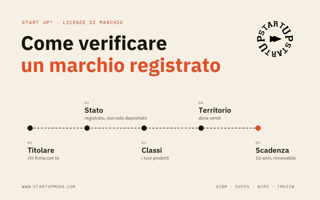 Come verificare un marchio registrato: titolare, stato, classi, territorio, scadenza
